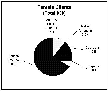 Pie Chart of 1998 Juvenile Hall Clients by Sex and Race