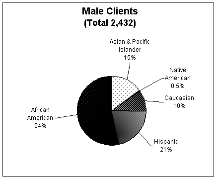 Pie Chart of Male Clients