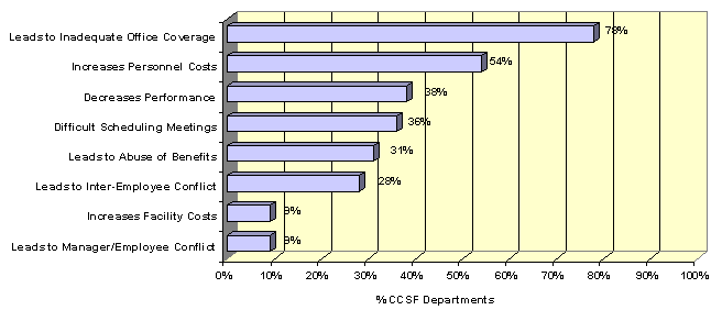 Figure 15: Concerns about Leave