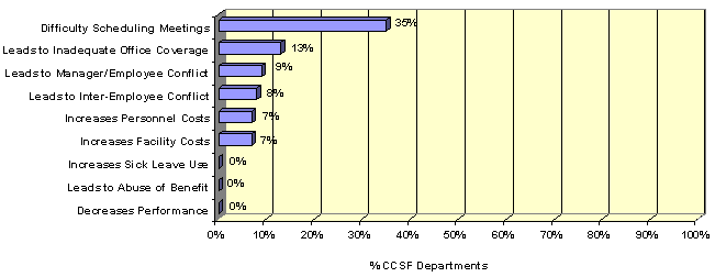 Figure 9: Concerns about Part-Time Scheduling