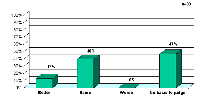 Figure 12: Performance of Telecommuters