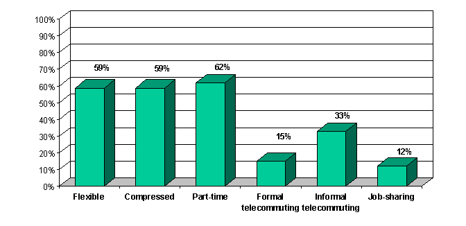 Figure 1: Type of Work-Life Options Departments Offer
