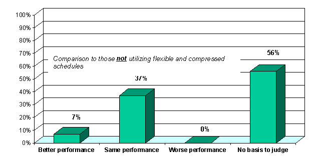Figure 5: Performance Under Flexible and Compressed Schedules