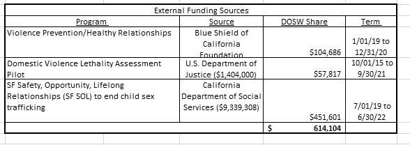 External Funding Sources for Proposed Budget