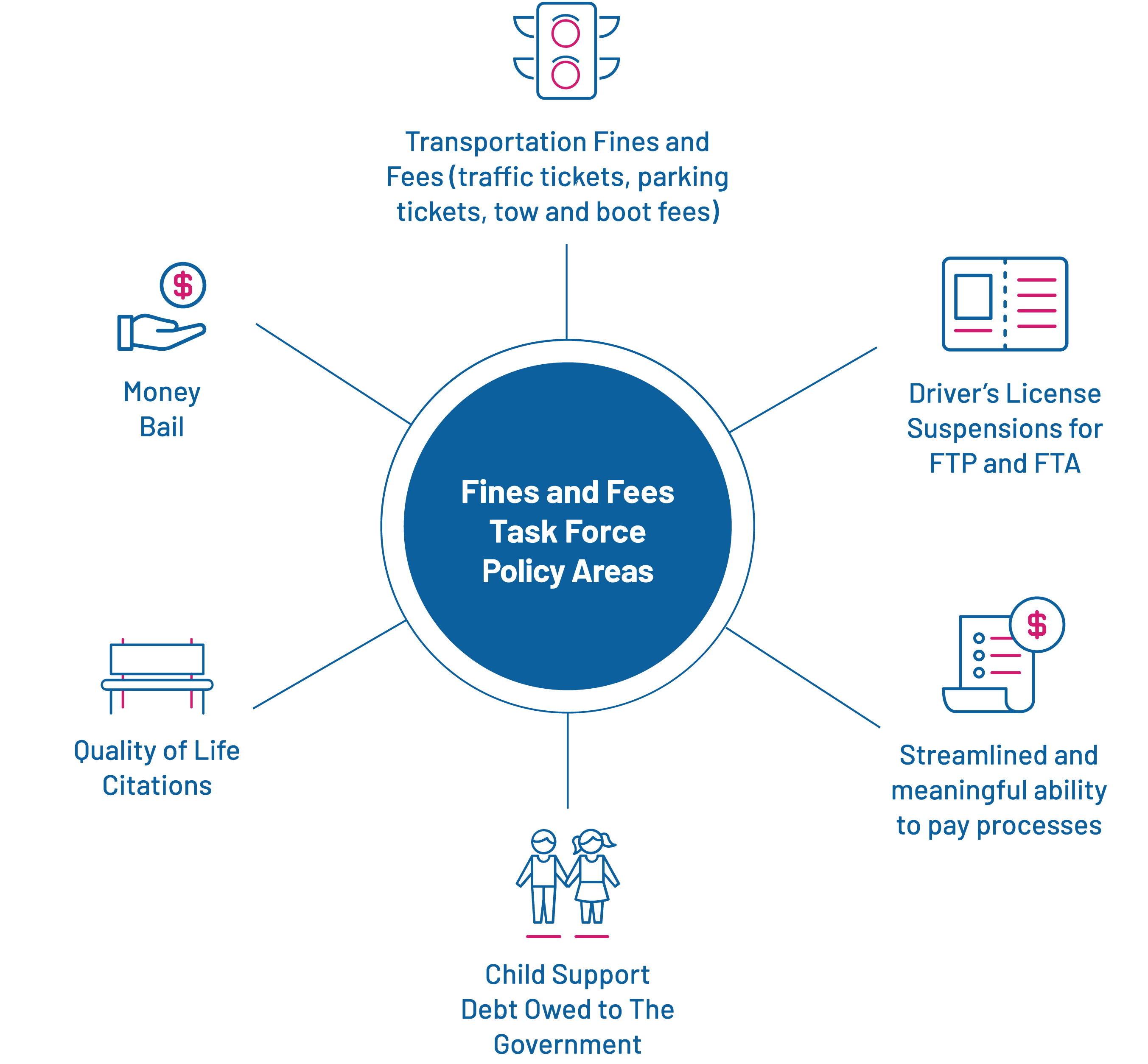 Initial Fine and Fee Areas of Reform Diagram