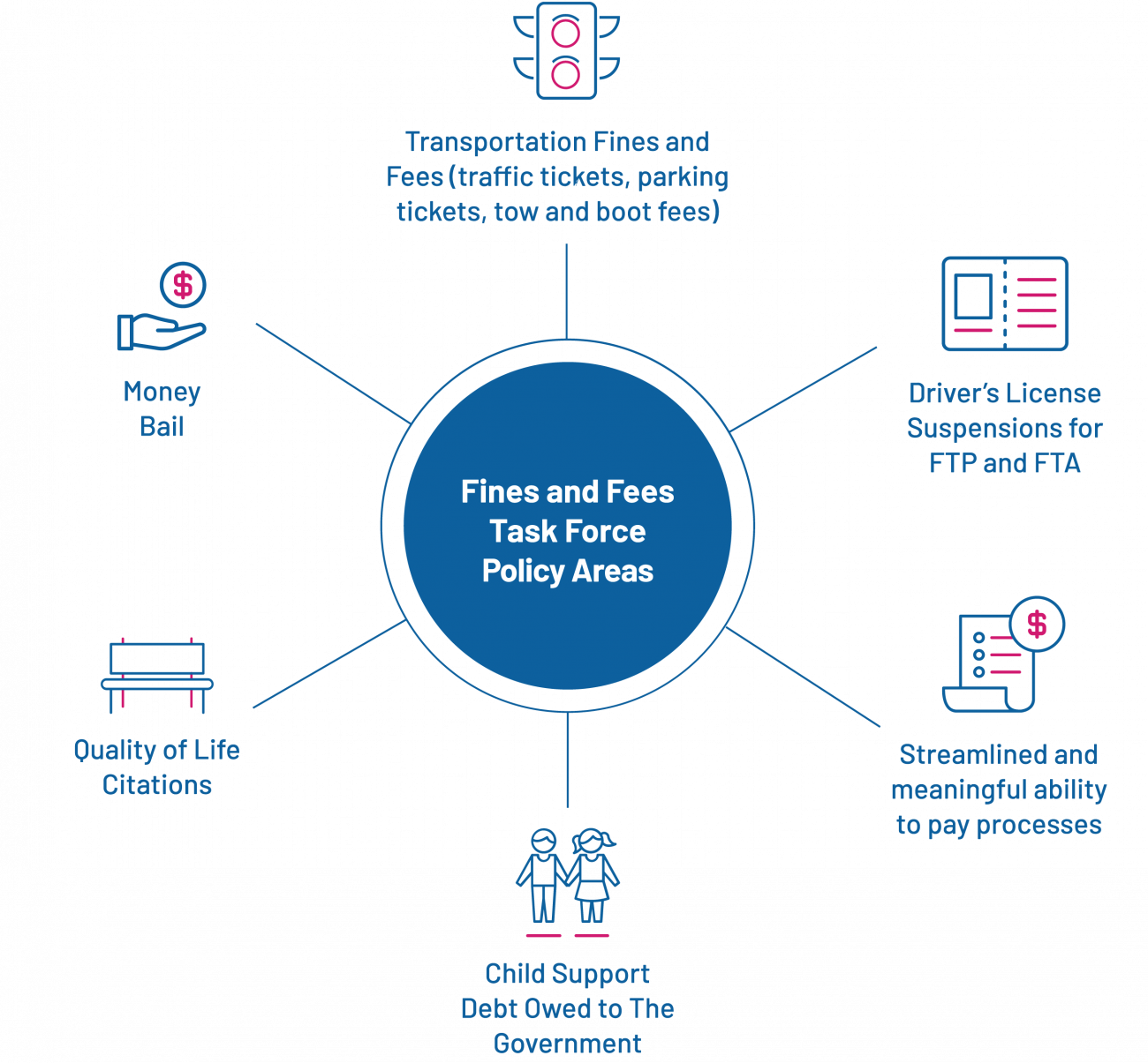 Initial Fine and Fee Areas of Reform Diagram