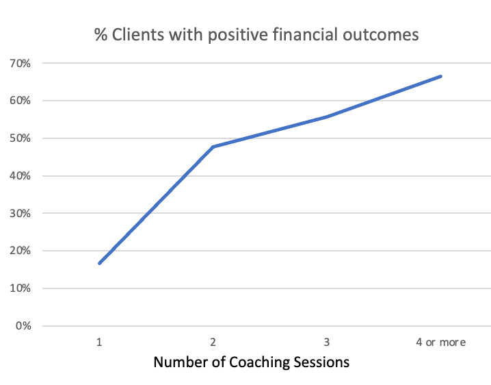 The more time clients invest in the program, the better their outcomes