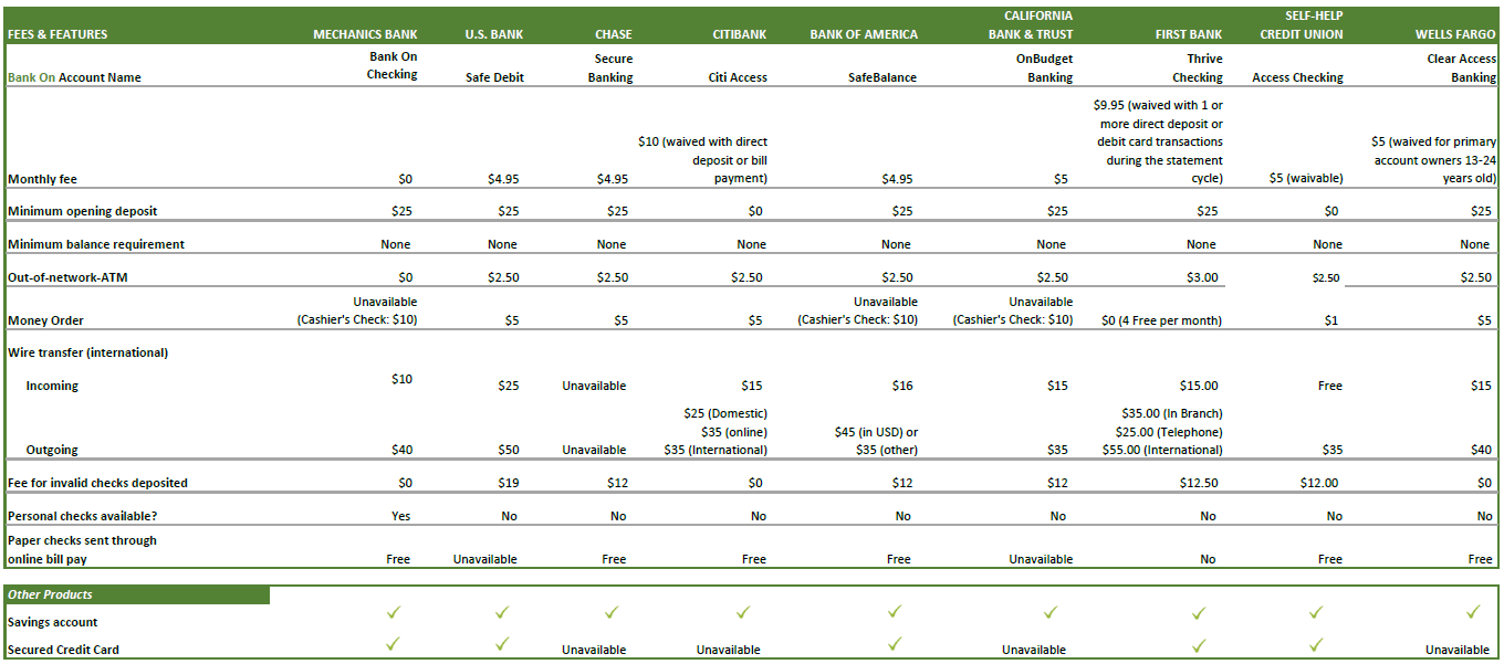 Bank Account comparion chart