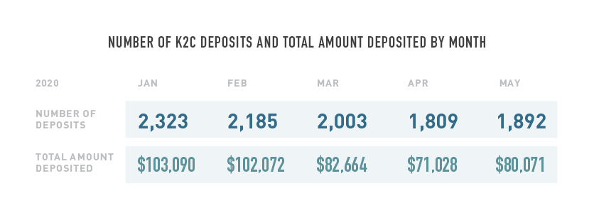 K2C Deposits