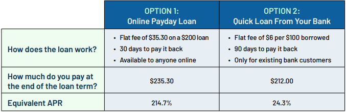 Sample loan options