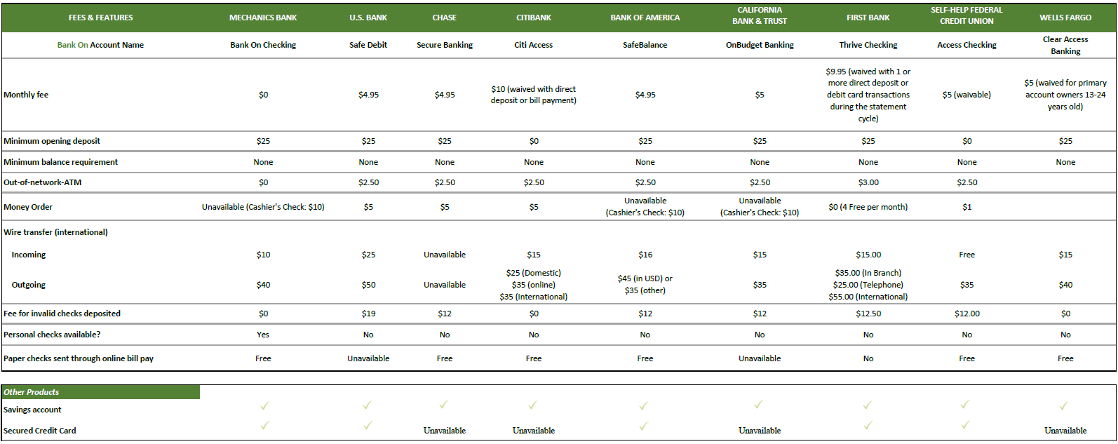 Bank Account comparison chart