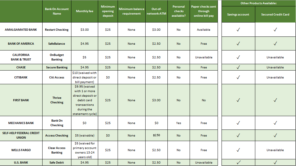 Bank On comparison chart