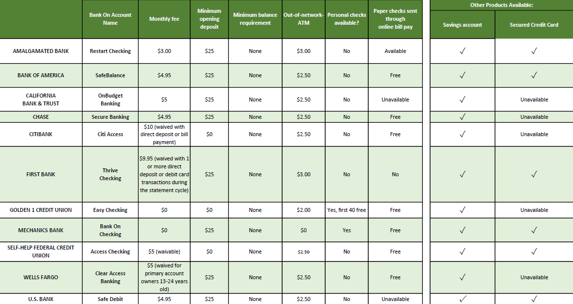 Bank On comparison chart