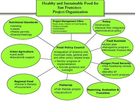 San Francisco Healthy and Sustainable Food Policy SFGOV