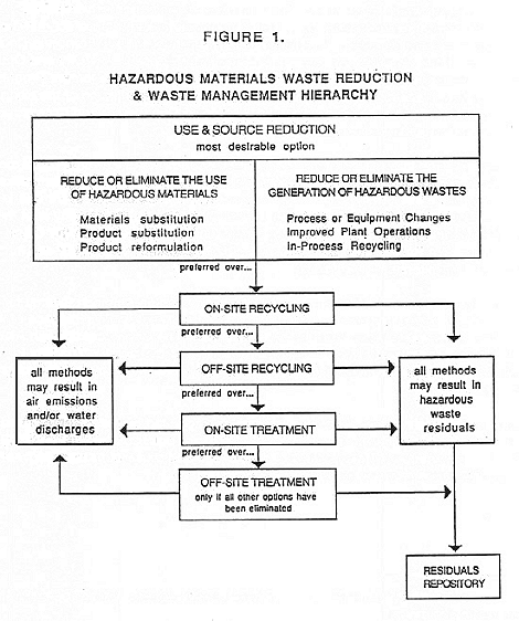 hazardous materials waste reduction and waste management hierarchy/flowchart