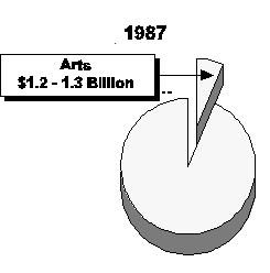 pie chart of arts aloocation funding
