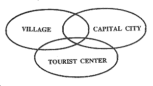 venn diagram shoing overlapping spheres of village, capital city and tourist center clusters.