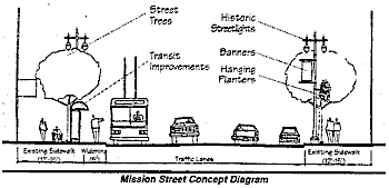 Mission street concept diagram.