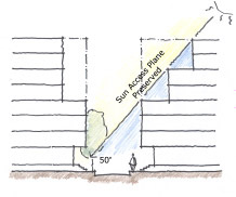 diagram of building heights that are pleasing to pedestrian use.